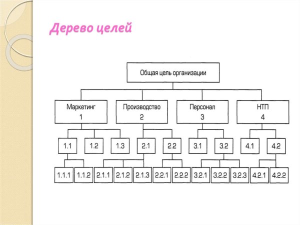 Схема построения дерева целей