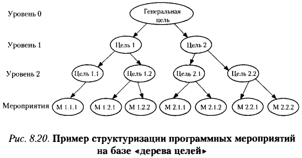 Цели организации «дерево целей» (схема)