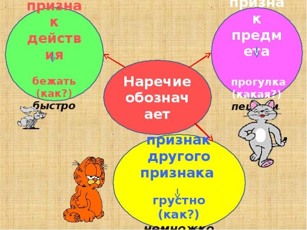 Картинки по теме наречие