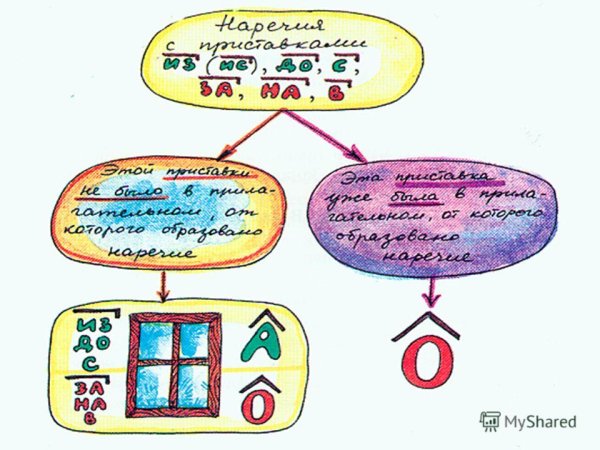 Рисунок на тему наречие