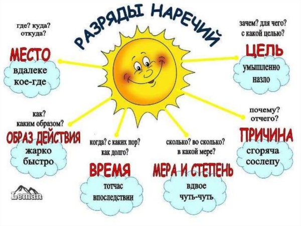Плакат на тему части речи