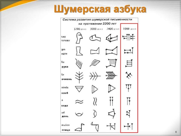 Клинопись шумеров алфавит