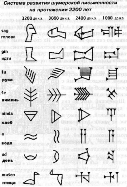 Шумерская клинопись символы