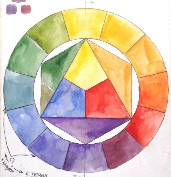 Цветовой круг Иоханнеса Иттена