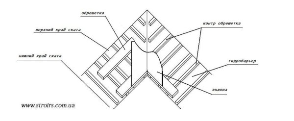 Узел ендовы в кровле из профлиста