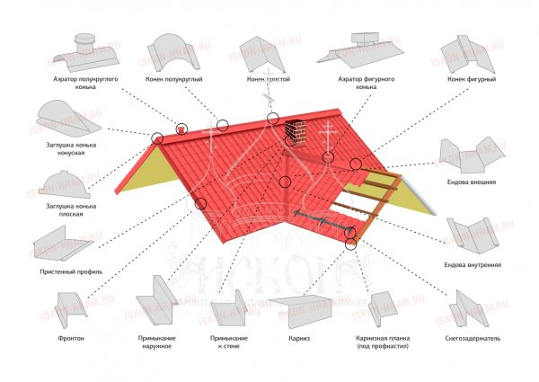 Защита ендов на плоской кровле