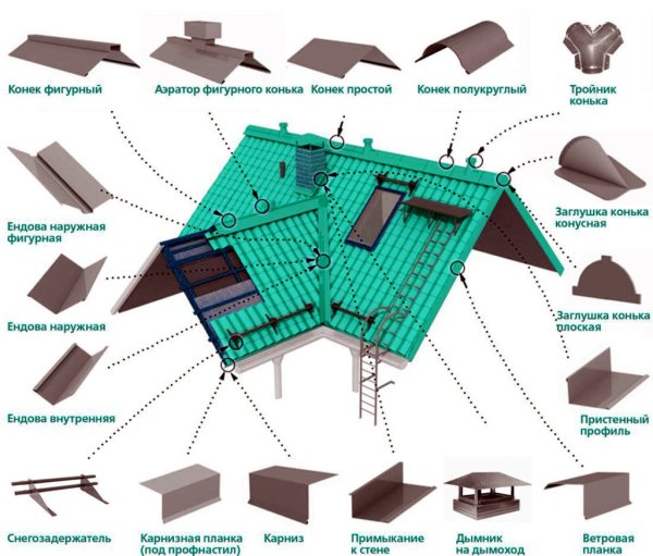 Узел ендовы в кровле из профлиста