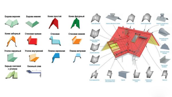 Ендова узел профлист
