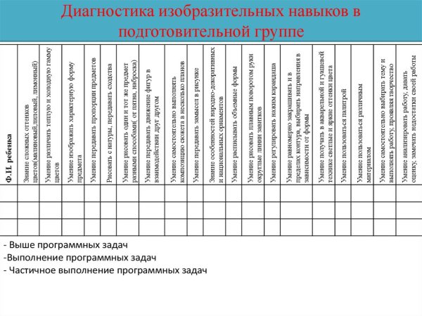 Диагностические карты уровня освоения программы в ДОУ