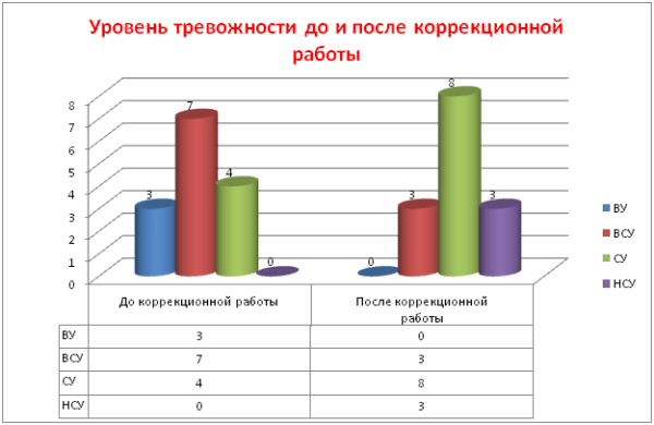 Уровень тревожности у у дошкольников