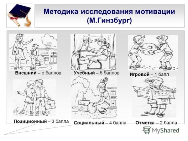 Методика м р ГИНЗБУРГА изучение учебной мотивации