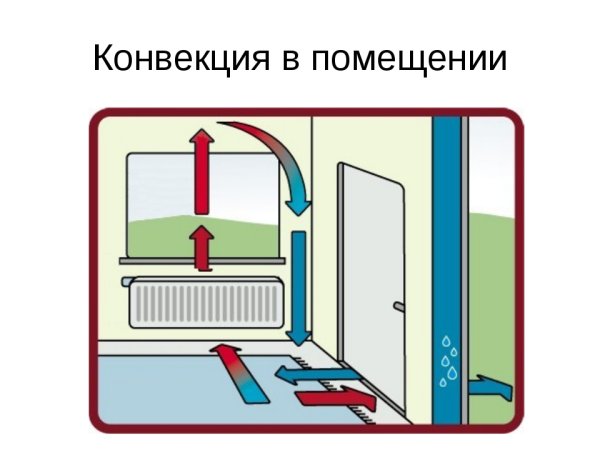 Конвекция рисунок