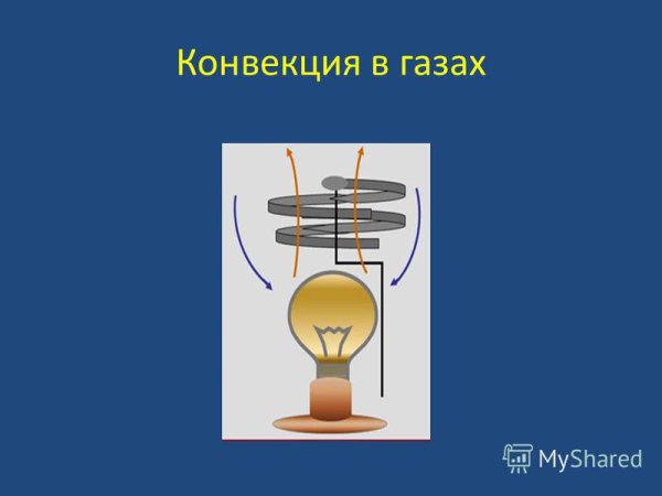 Конвекция в воздухе опыт