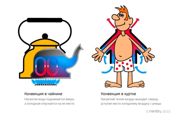 Конвекция в быту