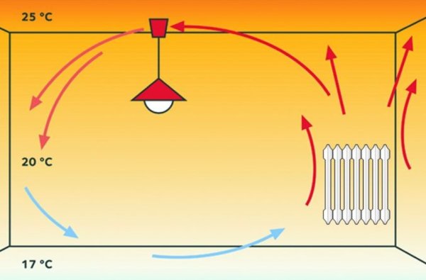 Конвекция воздуха