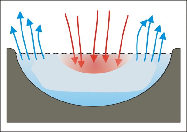 Термокапиллярная конвекция