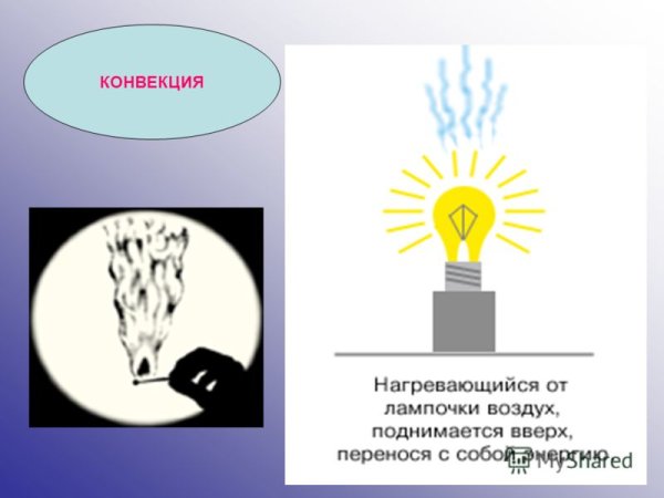 Рисунок на тему конвекция
