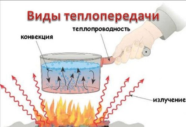 Схема конвекция теплопроводность излучение