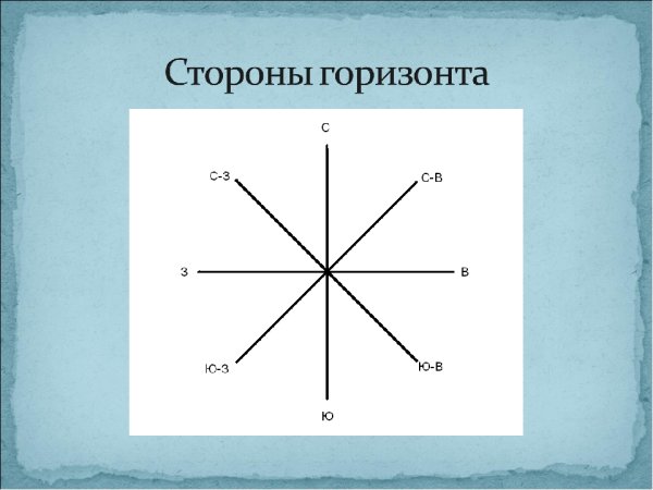 Стороны горизонта