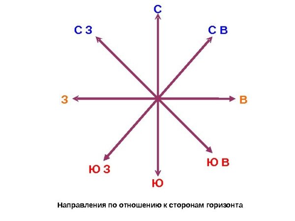 Стороны горизонта