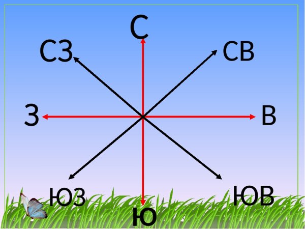 Основные и промежуточные стороны горизонта