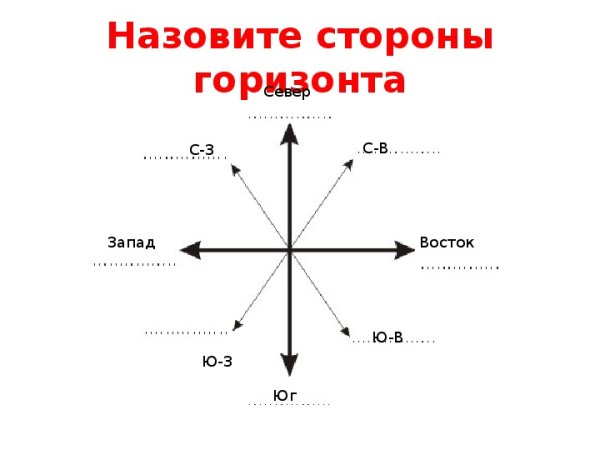 Рисунок по сторонам горизонта география