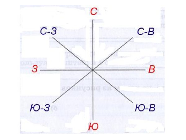 Схема направлений сторон горизонта