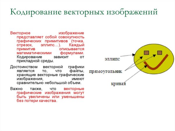 Кодирование векторных изображений