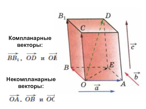 Компланарные векторы в параллелепипеде