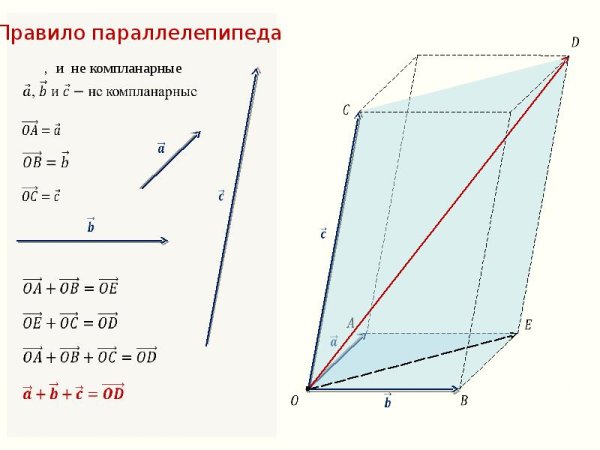 Сложение векторов правило параллелепипеда