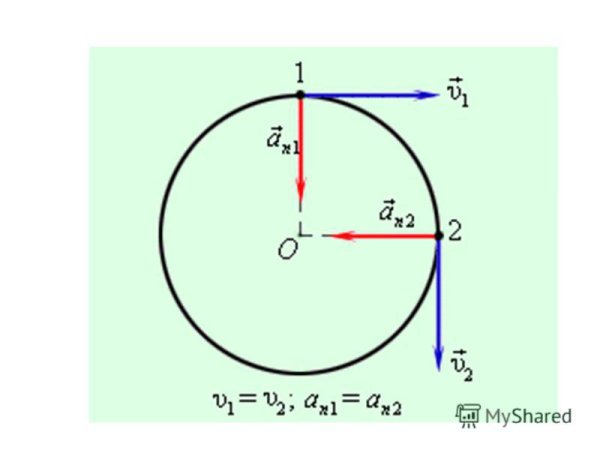 Движение по окружности центростремительное ускорение