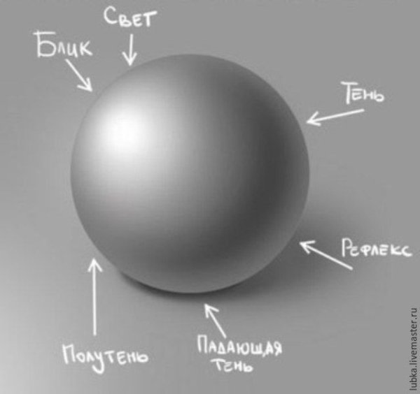 Распределение светотени на шаре