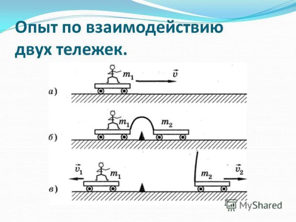 Рисунок на тему взаимодействие тел