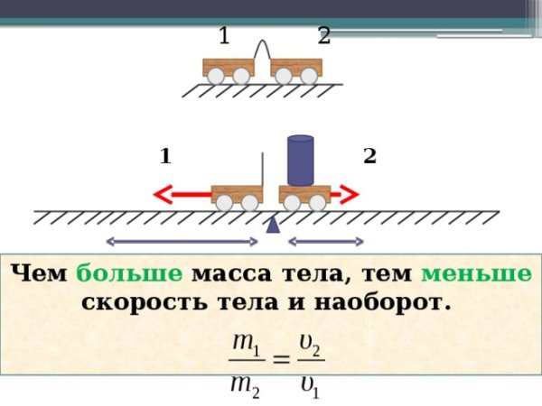 Скорость тележки в отсутствие взаимодействия не изменяется