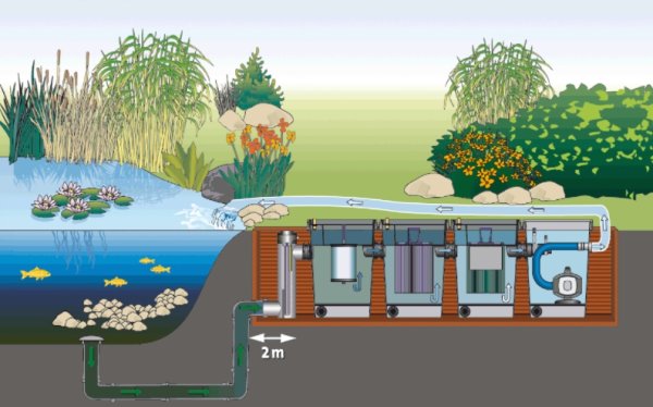 Донный водозабор Oase bd100 для пруда