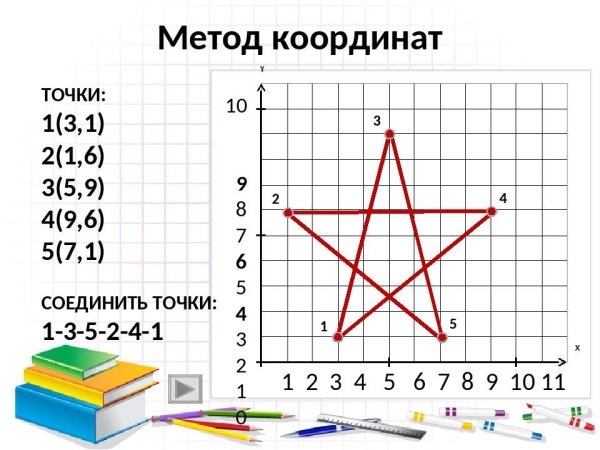 Метод координат 5 класс