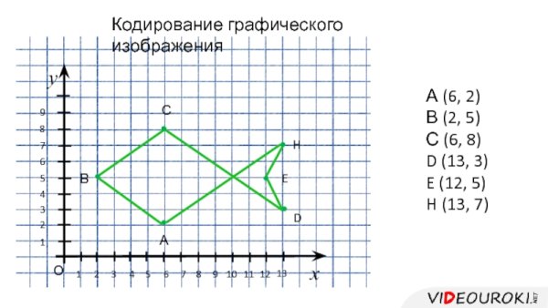 Кодирование методом координат