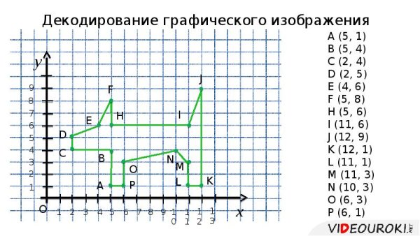 Система координат 5 класс Информатика