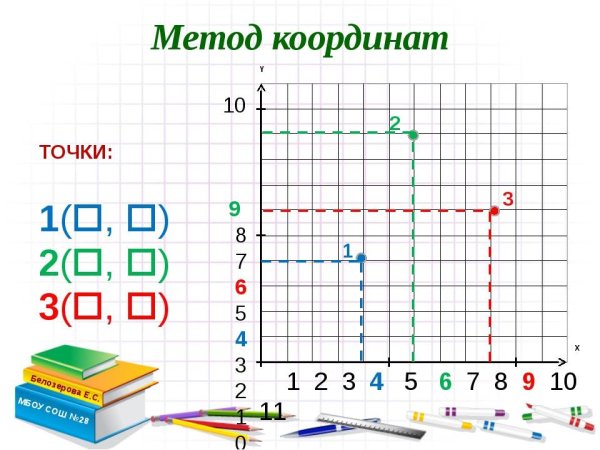 Метод координат