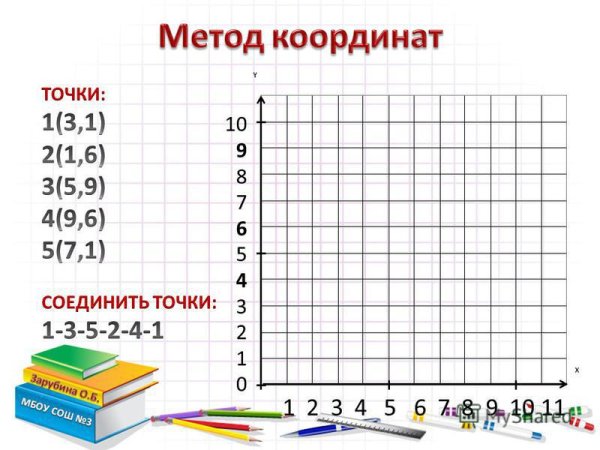 Метод координат 5 класс Информатика