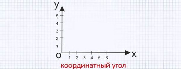 Координатные углы
