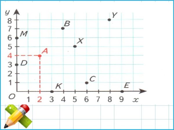 Углы координатной плоскости