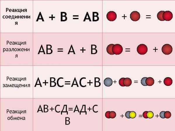 Схема химической реакции соединения
