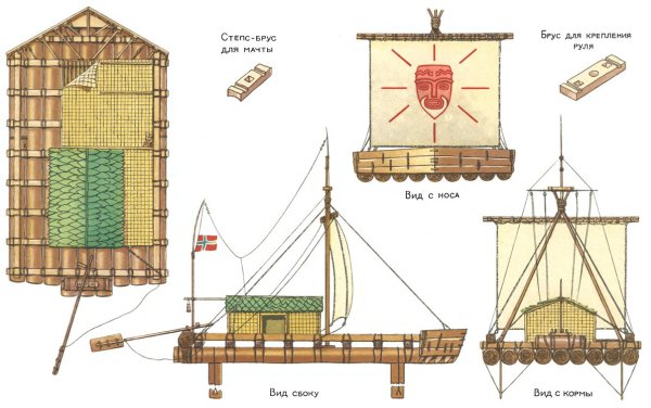 Тур Хейердал кон Тики: чертёж плота