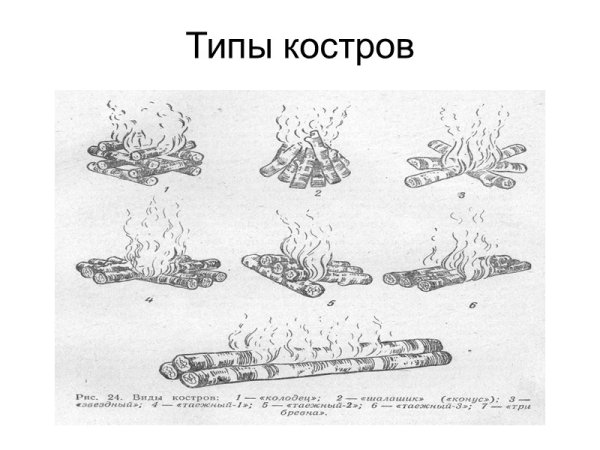 Типы костров ОБЖ 6 класс