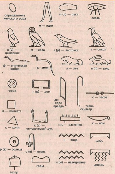 Египетская письменность древнеегипетские иероглифы
