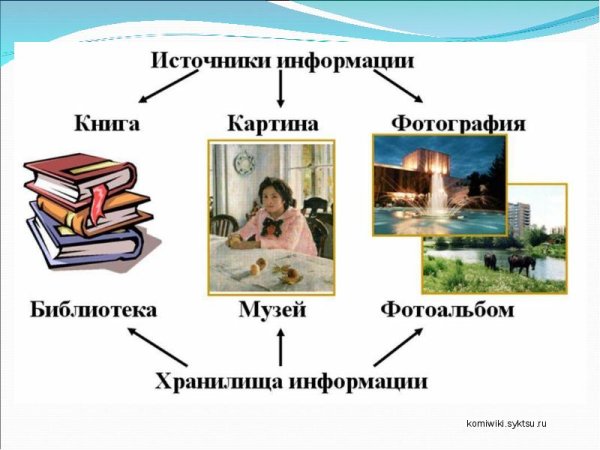 Различные источники информации