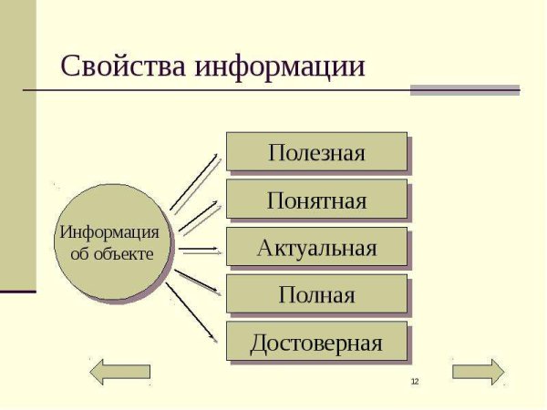 Свойства информации схема