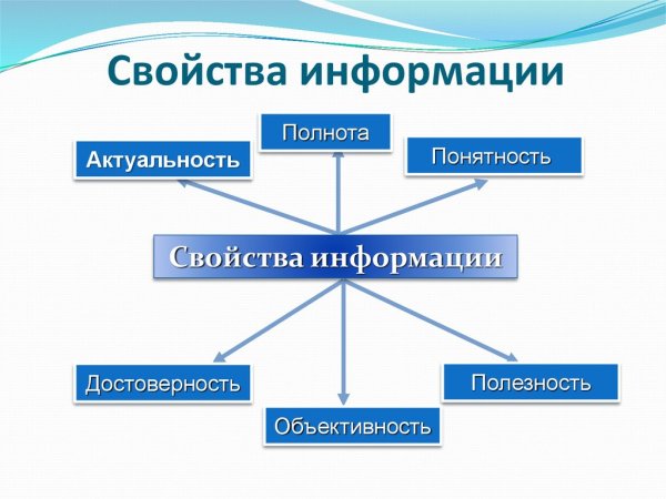 Свойства информации схема