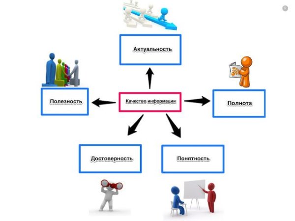 Качество информации